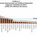 Veracruz, quinto estado más endeudado del país