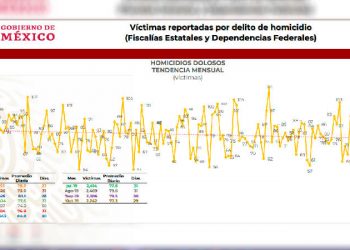 En homicidios, la 4T tiene otros datos…